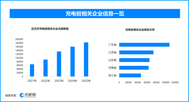 我國充電設(shè)施突破2250萬個，現(xiàn)存充電樁相關(guān)企業(yè)近94萬家.png